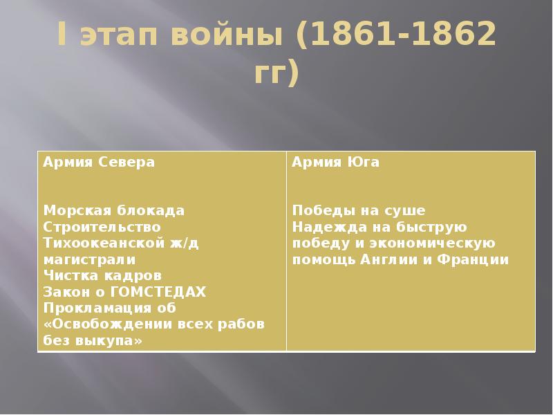 Сша причины и итоги гражданской войны 1861 1865 гг презентация 8 класс