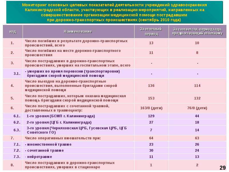 Целевые показатели национального проекта здравоохранение