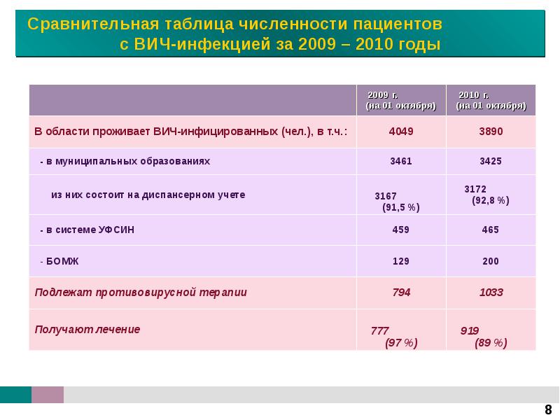 Вич число в год. Таблица количество ВИЧ инфицированных. Численность пациентов центра здоровья. Количество пациентов получивших лечение таблица. Оценка мониторинга численности пациентов картинка.