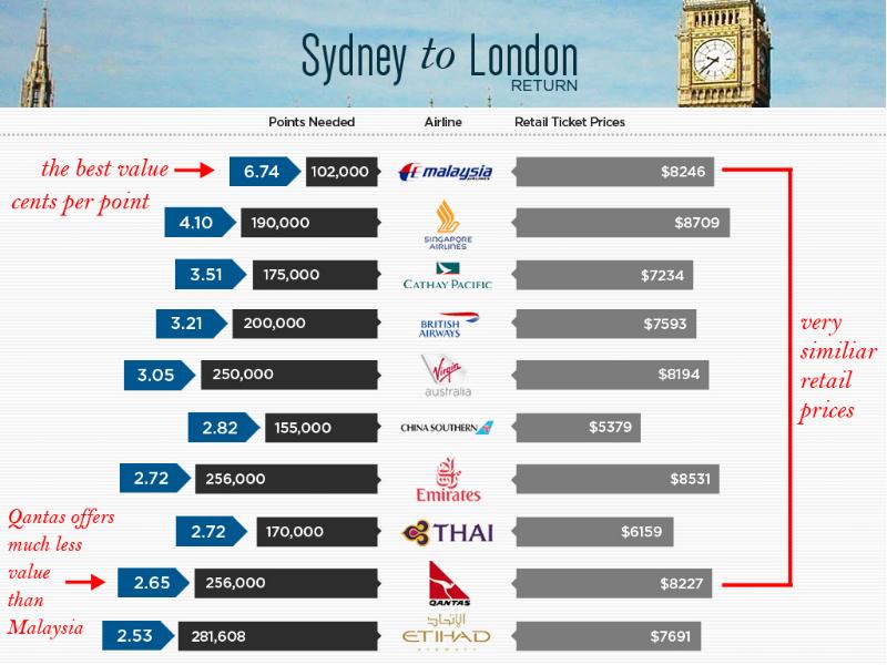 Points форумах. Airline Retail. Payment Ch vs Retail.