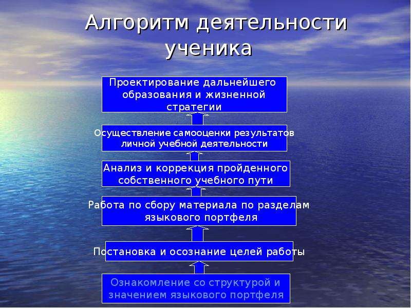 Алгоритм дела. Алгоритм деятельности. Алгоритм деятельности ученика. Алгоритм работы по собственному проекту.. Алгоритм работы ученого.