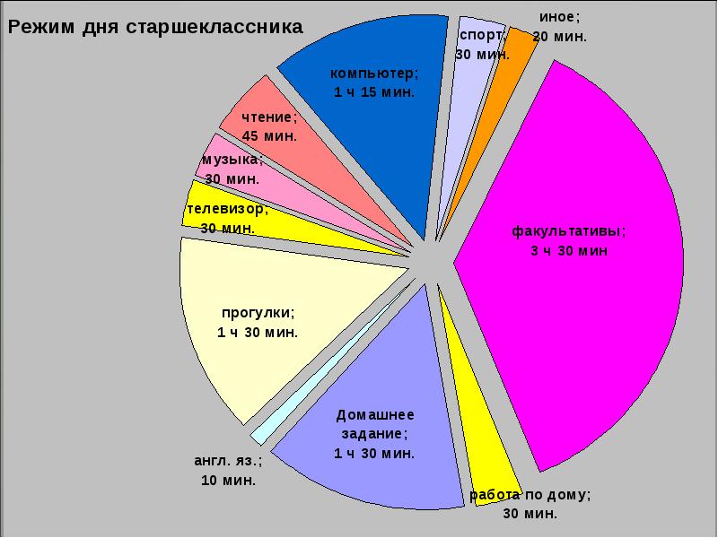 Составить диаграмму своего распорядка дня 4 класс