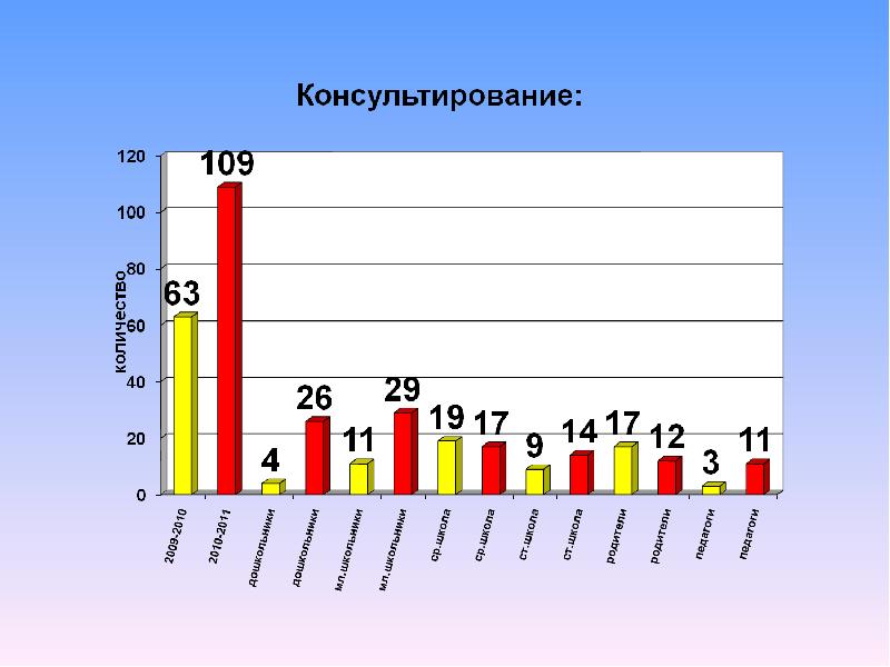 Оценка сформированности