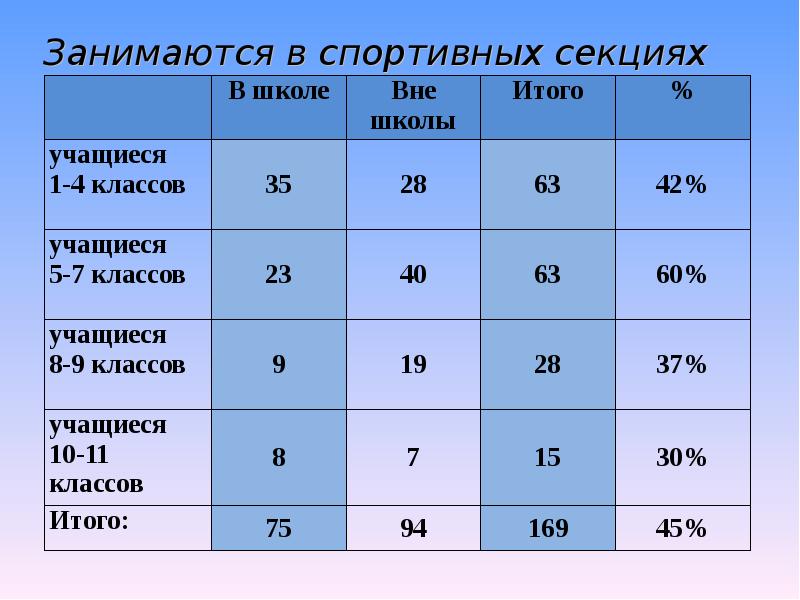 Школе диагнозом. Статистика спортивных секций в школах.