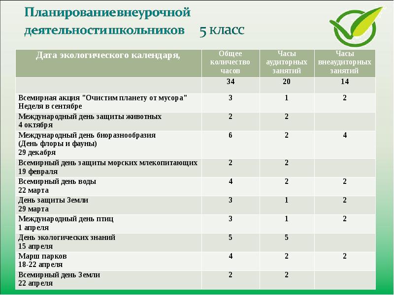 Программа внеурочной деятельности 8 9 классы. План внеурочной деятельности по биологии 5-9 класс. Планирование внеурочной деятельности. Методика планирования внеурочной деятельности. Планирование внеучебной деятельности младших школьников.