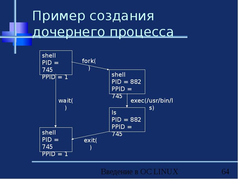 2 2 3 пример создание. Планирования процессов в Linux. Дочерние процессы это. Дочерние процессы в Linux. Сущности, входящие в учетные данные процесса в ОС Linux.