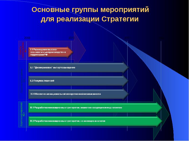 Стратегия инновационного развития рф презентация