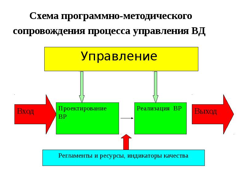 Процессы методического сопровождения. Методическое сопровождение схема. Схема непрерывного управленческого процесса педагога. Схема процесса сопровождения программного средства. Организационным сопровождением процессов.