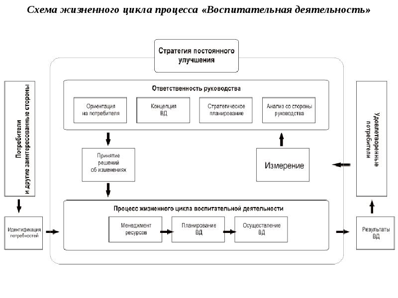 Цикл процесса. Схема информационного управленческого цикла. Блок-схема информационного управленческого цикла. Жизненный цикл процесса схема. Схема процессa цикла процесса управления.