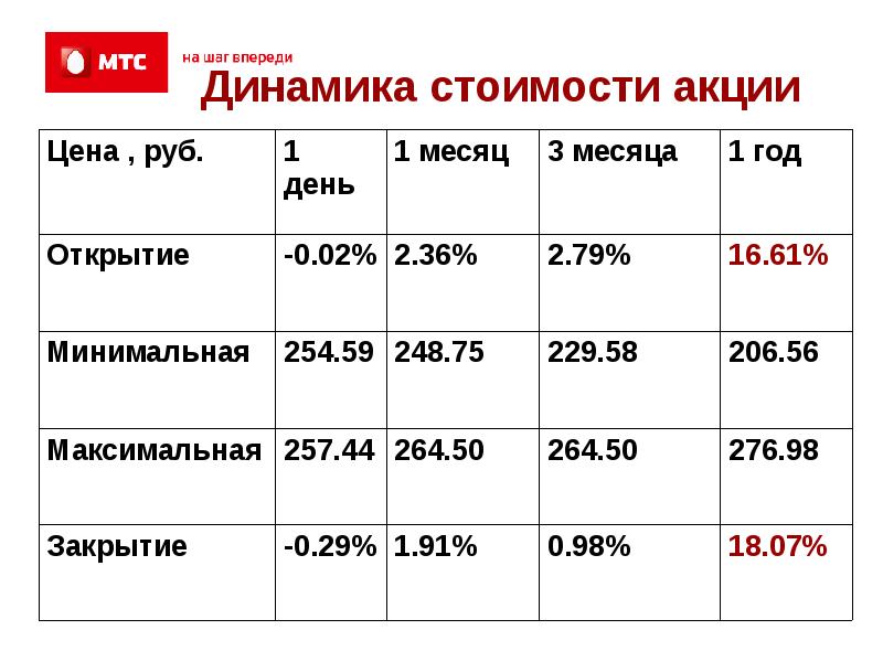 Инвестиции от 1 руб