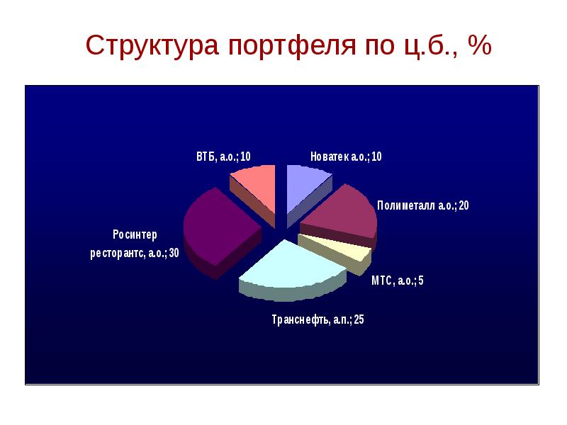 Структура портфеля. Структура портфеля ценных бумаг. Структурный портфель. Рекомендуемые структуры портфеля.