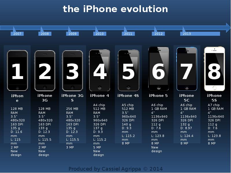 Презентация на айфоне. Эволюция IOS. Iphone Эволюция iphone 13. Даты презентации айфонов. Эволюция процессоров в айфонах.