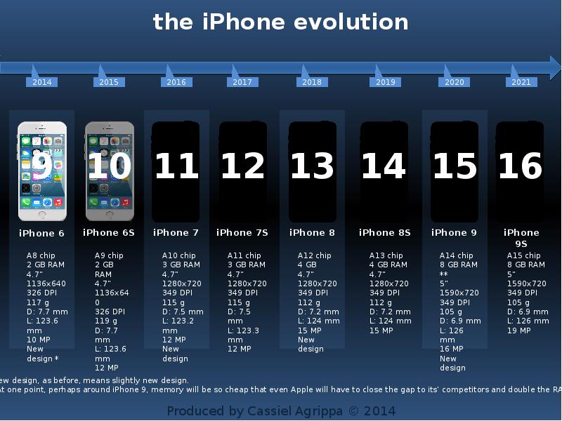 Iphone 12 pro max в 2023. Apple iphone 13 Размеры. Apple 13 Pro размер. Размеры айфонов.