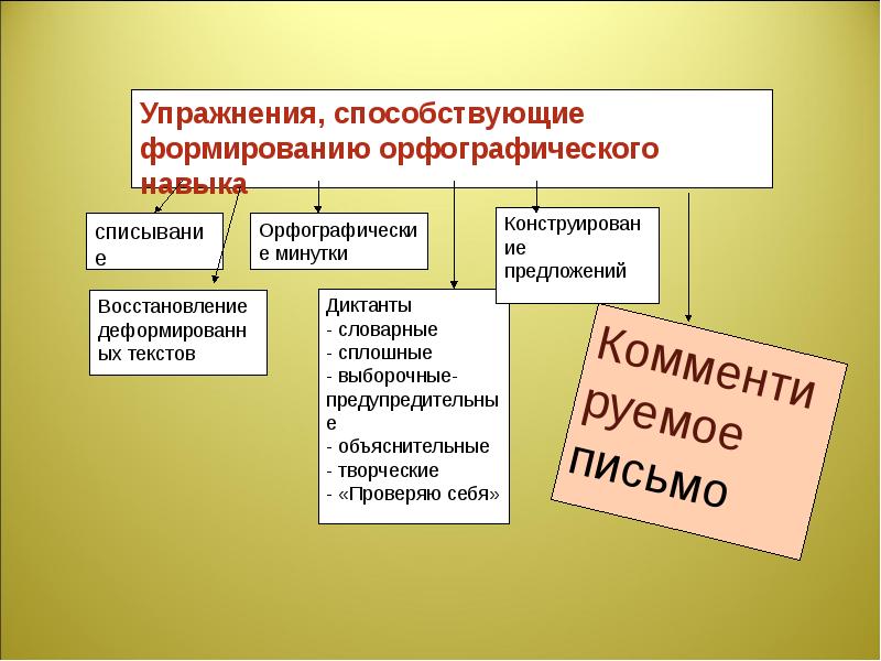 Орфографический тренировка. Формирование орфографических навыков у младших школьников. Упражнения для формирования орфографического навыка. Пути формирования знаний умений и навыков по орфографии. Этапы формирования орфографического навыка у младших школьников.