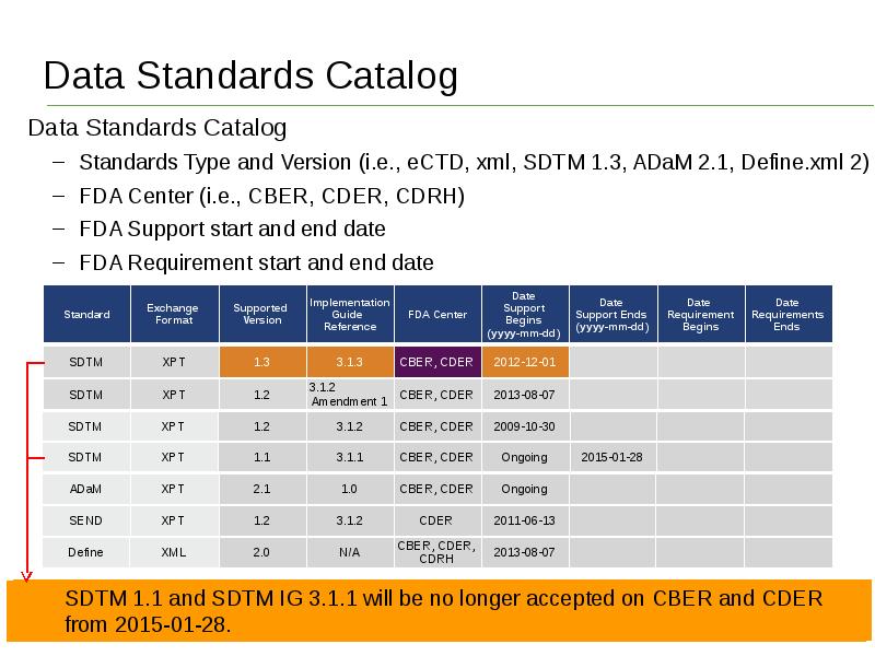 Data catalog. Data каталог. Standards catalog. SDTM cmmodify drug Inn. CBER.