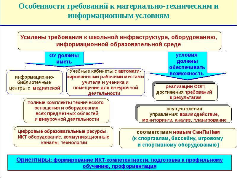 Особенности и требования к. Технологии обучения профориентации. Специфика требований к условиям. Требования к материально-техническим условиям к глухим детям. Специфика требований к цементам i-g и i-.