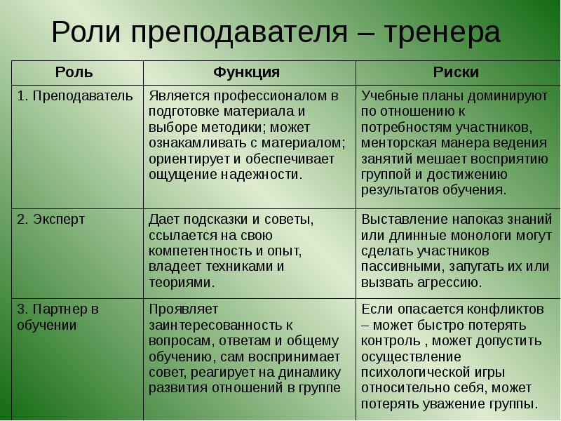 Функции педагога в образовании. Функции тренера. Функции тренера преподавателя. Педагогические функции тренера. Социальная роль тренера.