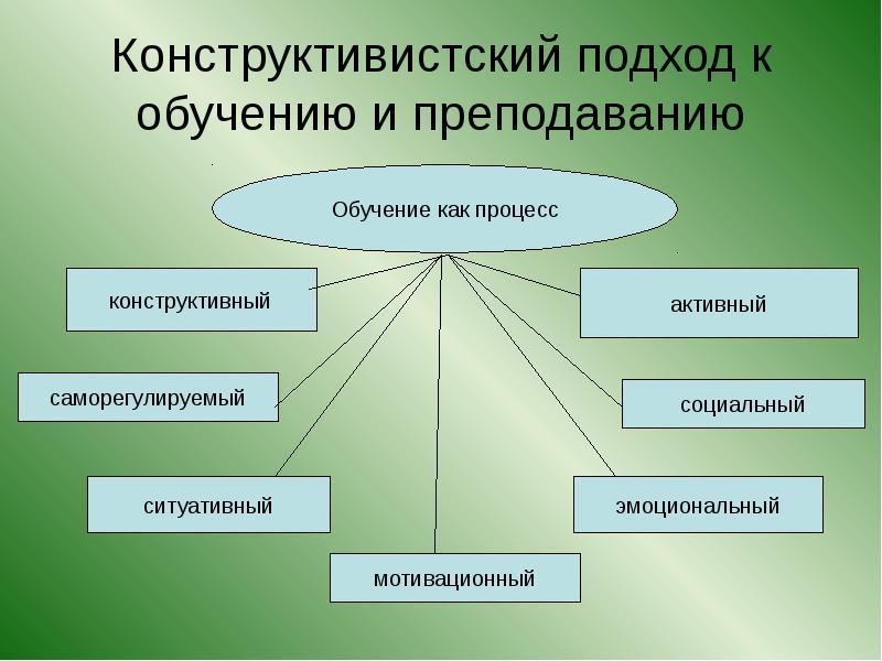 Конструктивистские модели учебного