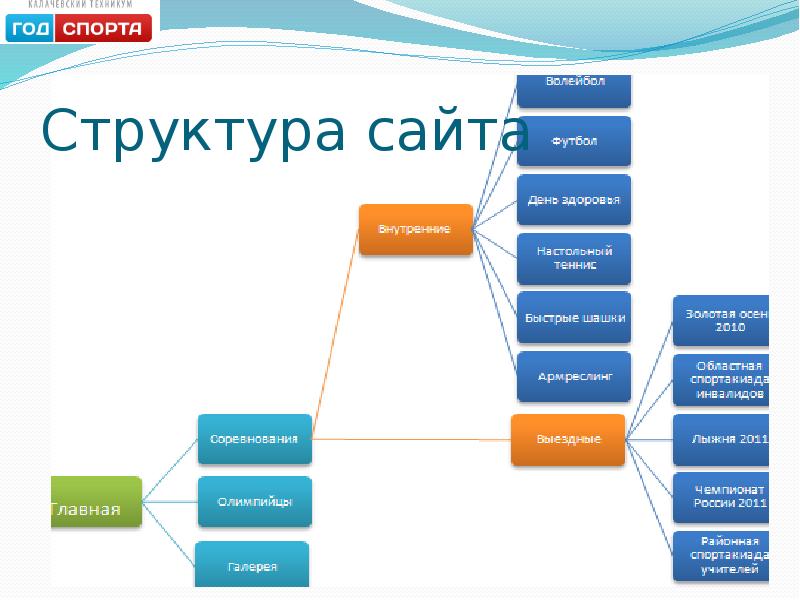 Презентация на тему содержание и структура сайта