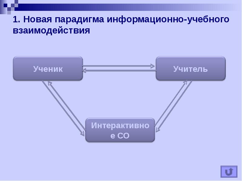 Вид информационного взаимодействия образовательного назначения изображенный на схеме