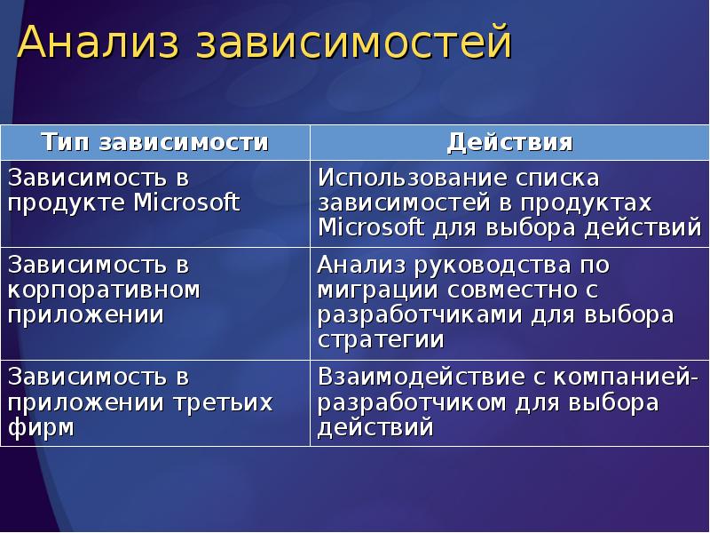 Анализ зависимостей Анализ зависимостей