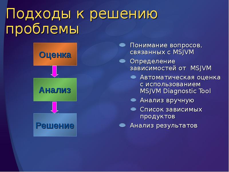 Подходы к решению проблемы
Понимание вопросов, связанных с MSJVM
Определение зависимостей Подходы к решению проблемы
Понимание вопросов, связанных с MSJVM
Определение зависимостей