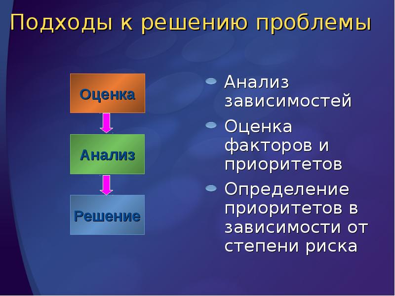 Подходы к решению проблемы
Анализ зависимостей
Оценка факторов и приоритетов
Определение Подходы к решению проблемы
Анализ зависимостей
Оценка факторов и приоритетов
Определение