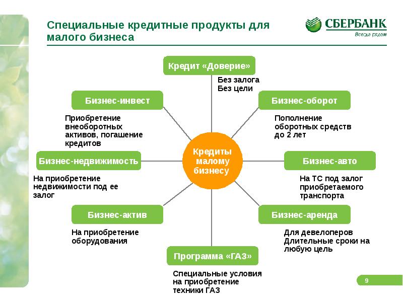 Банковские продукты для корпоративных клиентов презентация