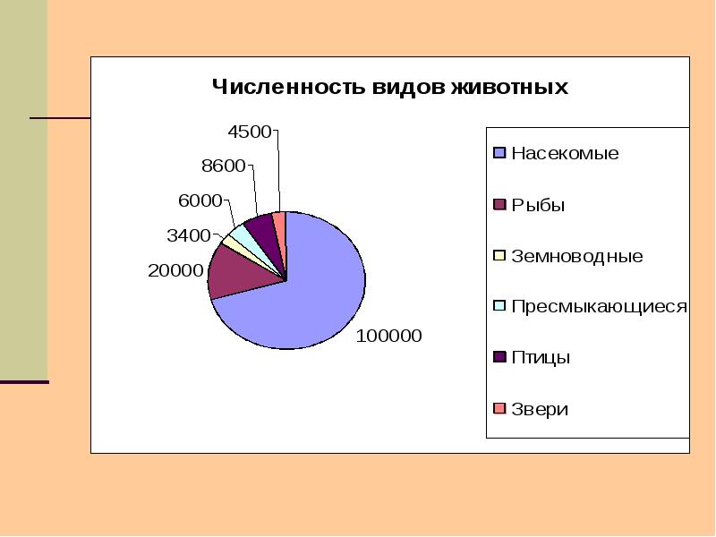 Диаграмма животных красной книги