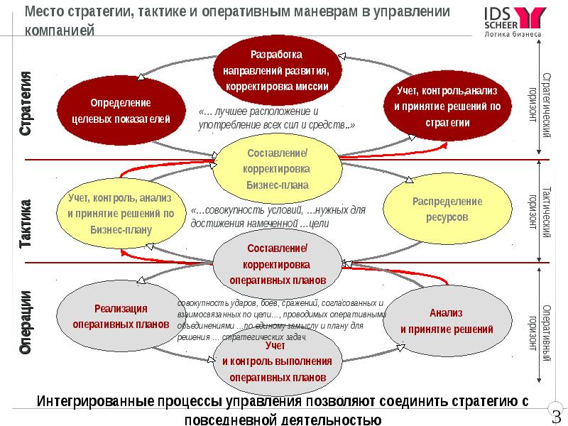 Ответственность за эффективную реализацию стратегических планов несут руководители звена управления