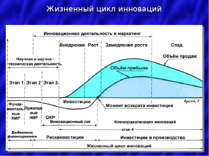 Для инновационного проекта в меньшей степени характерно наличие