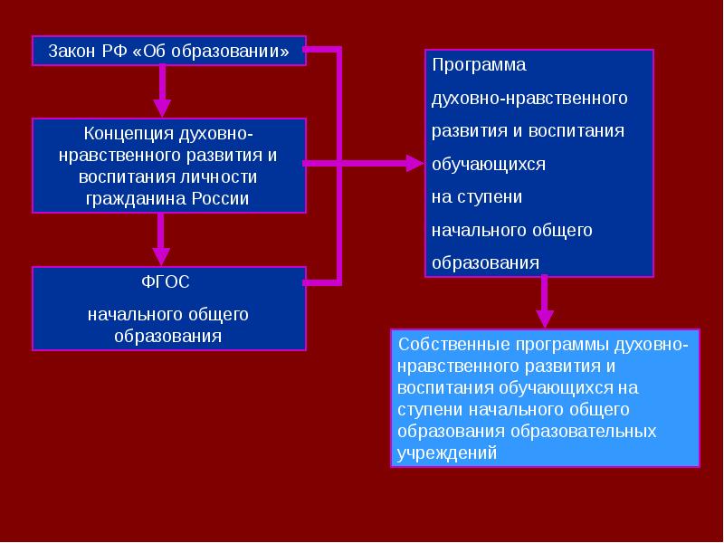 Духовно нравственная концепция образования