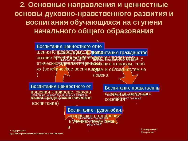 Основы духовно нравственного развития. Направлениям программы духовно-нравственного развития и воспитания:. Направление духовно нравственного развития и воспитания. Программа духовно-нравственного воспитания на ступени. Направления воспитания и духовно нравственного развития обучающихся.