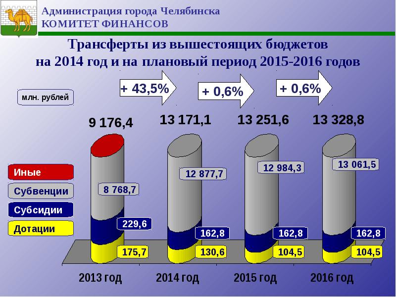 И на плановый период 2014. Бюджет Челябинска. Бюджет города Челябинска. Субвенции на плановый период. Субсидии и субвенции для бюджета города.