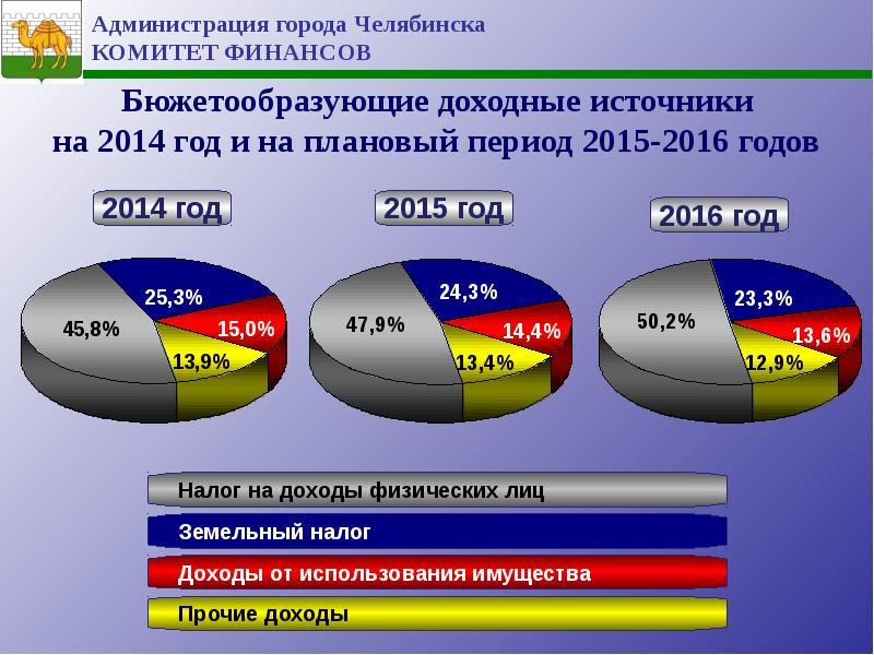 Бюджет города челябинска. Бюджет Челябинска. Годовой бюджет Челябинска. Презентация годового бюджета. Бюджет Челябинска 2020.