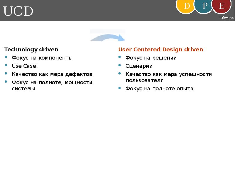 User Centered Design. User Centered Design этапы. Centre user