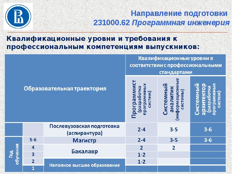 Бизнес информатика вшэ учебный план