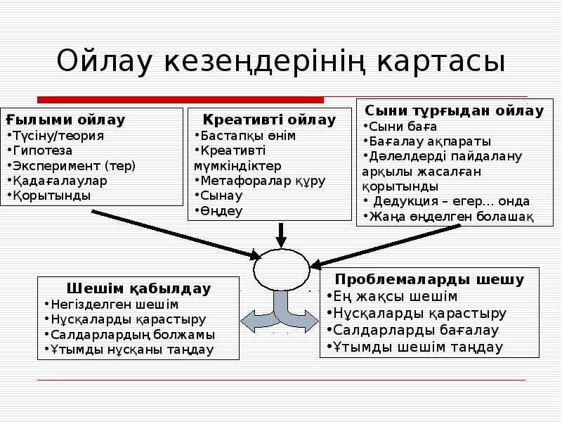 Ойлау психология презентация