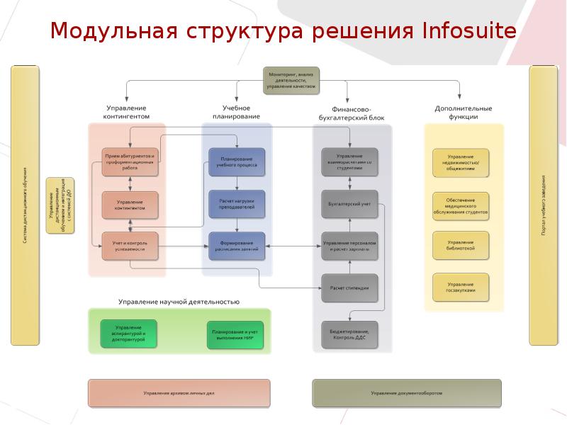 3 какова структура модульного учебного плана