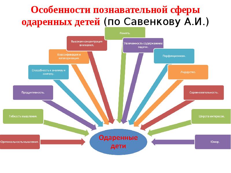 Карта одаренности савенкова