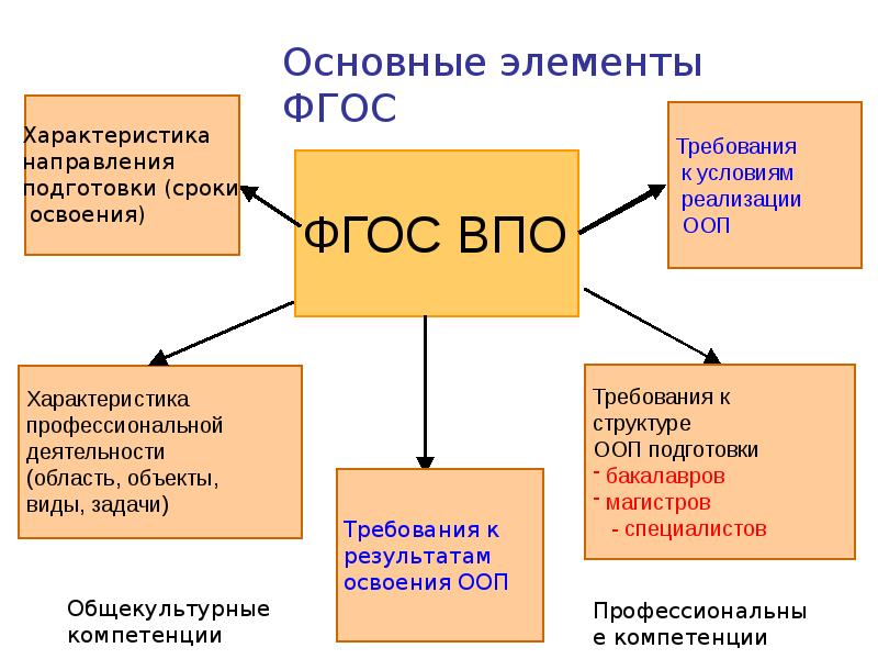 Компоненты фгос. Основные компоненты ФГОС. Основные элементы ФГОС. Основные структурные элементы ФГОС. Основные составляющие ФГОС.