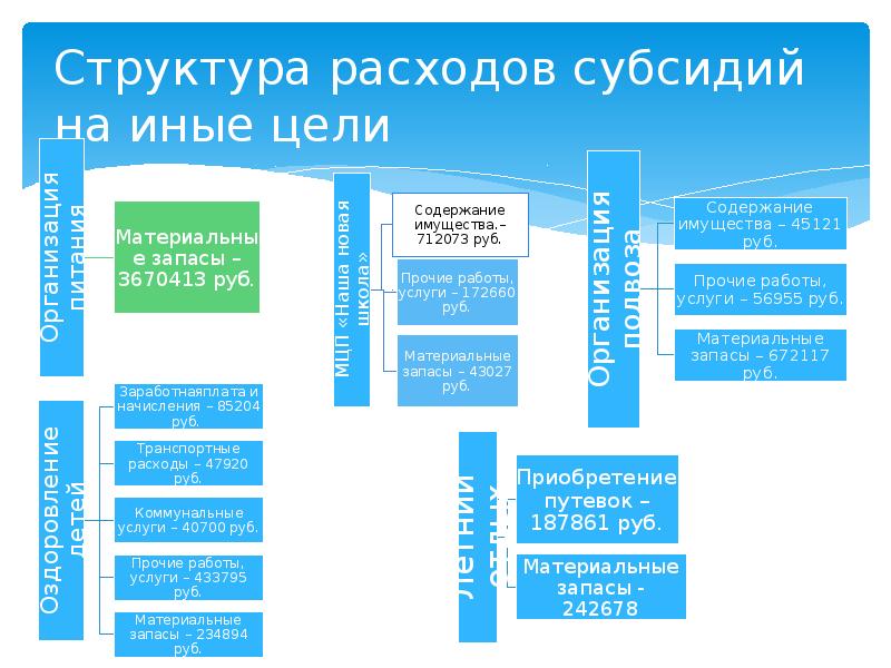 Иных целей. Структура кода субсидии на иные цели. Субсидия на расходы. Слайд структура расходов. Слайд по субсидиям на иные цели.