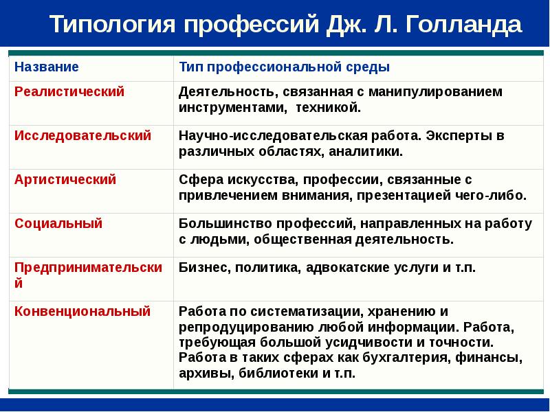 Профессиональное название. Типология профессий. Типология профессий по Голланду. Профессиональный Тип личности. Профессиональный личностный Тип.