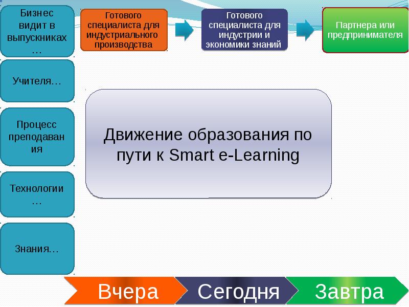 E learning презентация