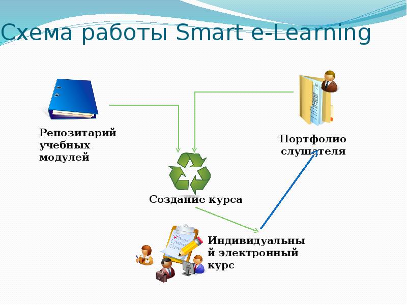 Электронное обучение презентация