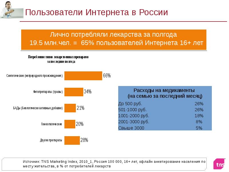 Состав пользователей. Типы интернет пользователей. Автономный интернет в России. Индекс потребления лекарственных. TNS Россия рунет.