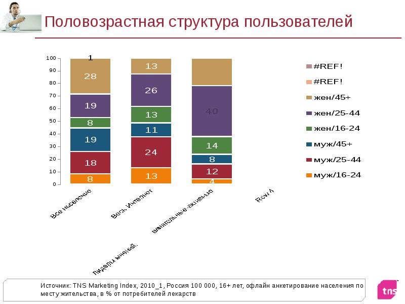 Состав пользователей. Структура пользователей. TNS Россия рунет. ТНС структура. Основные клиенты TNS.