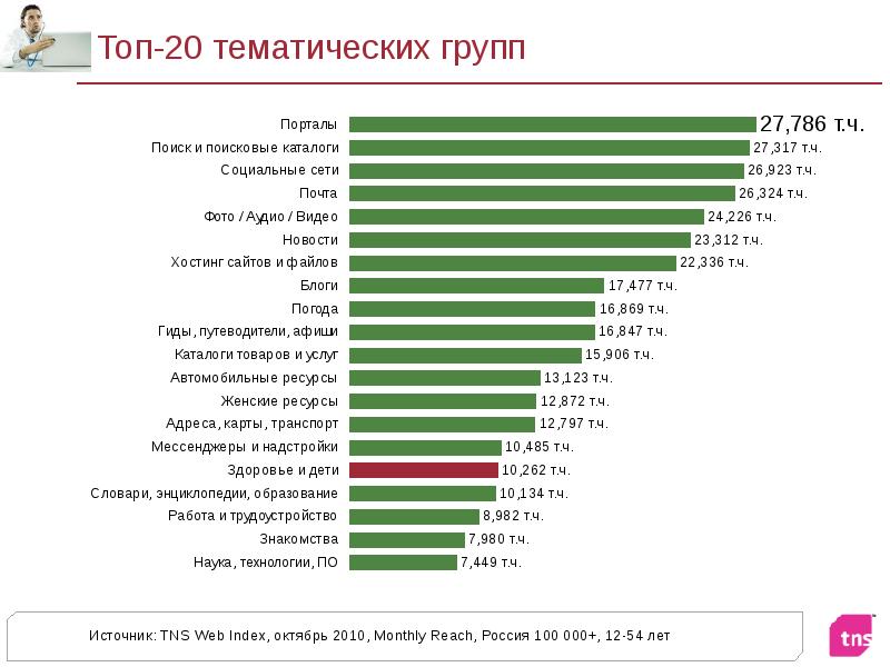 Web index. TNS индекс. Женские ресурсы список. Ресурсы женщины список. TNS Россия рунет.