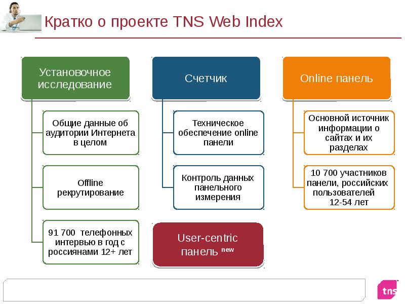 Web index. TNS отчет. TNS web Index. Группы клиентов TNS-Finance. ТНС презентация.