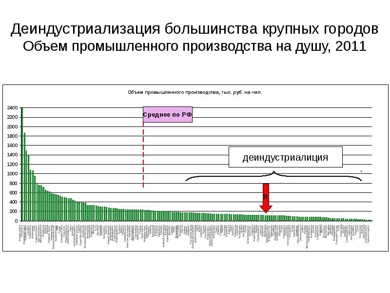 Большинство крупных. Деиндустриализация России. Деиндустриализация страны. Деиндустриализация экономики. Деиндустриализация Москвы.